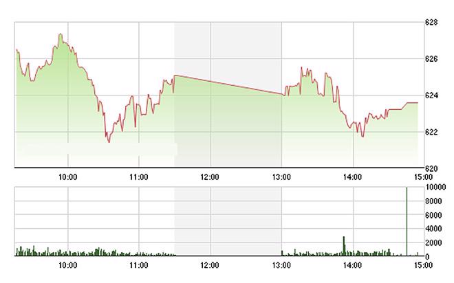 VN-Index được vài cổ phiếu cải thiện giá về cuối phiên nâng đỡ, nhưng vẫn bốc hơi gần 1% - Ảnh: TVSI.
