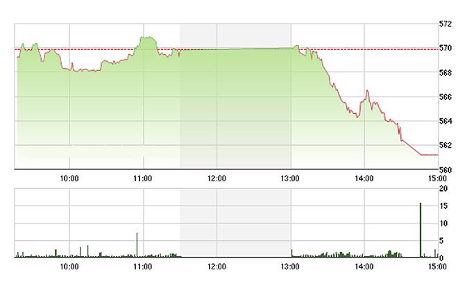 VN-Index cắm đầu giảm chiều nay do bị bán hạ giá trên toàn thị trường - Ảnh: TVSI.<br>