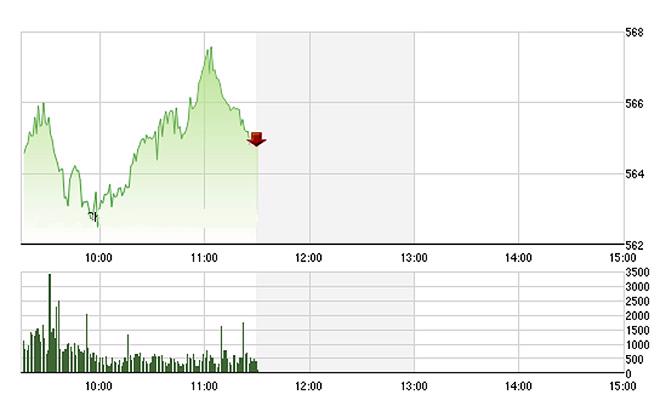 VN-Index biến động sáng nay hoàn toàn do ảnh hưởng của các cổ phiếu lớn. ảnh Tvsi
