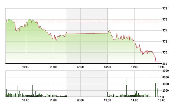 VN-Index lao dốc rất nhanh trong chiều nay khi cổ phiếu bị bán tháo trên diện rộng - Ảnh: TVSI.<br>