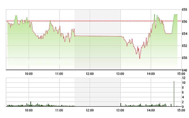 VN-Index được giật tăng trở lại đúng phút cuối.