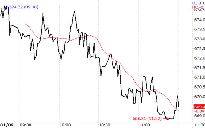 VN-Index trượt dốc suốt cả sáng nay.