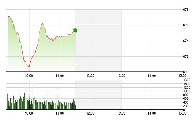 VN-Index thoát đáy sáng nay nhờ một số cổ phiếu lớn phục hồi.