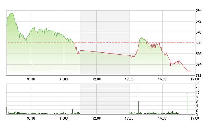 VN-Index bị các blue-chips kéo xuống mức thấp nhất trong ngày - Ảnh: TVSI.<br>