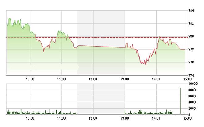 VN-Index mất hết cơ hội giành lại 580 điểm chiều nay vì các trụ lần lượt sụt giá - Ảnh: TVSI.<br>