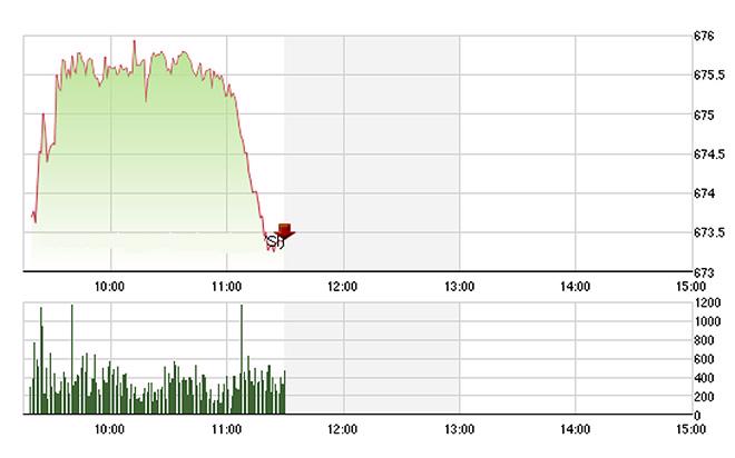 VN-Index rơi nhanh trong 30 phút cuối phiên sáng nay khi nỗ lực đi ngang không được ủng hộ bởi thanh khoản.