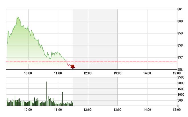 VN-Index lao dốc trong phần lớn thời gian của phiên dù đầu ngày đã có mức tăng khá tốt.