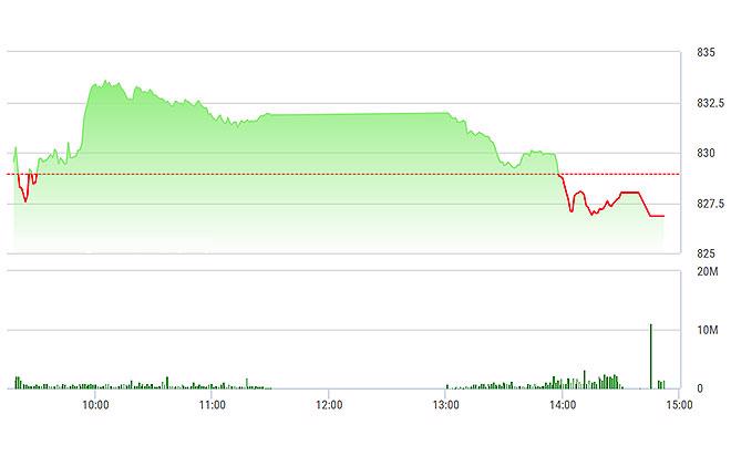 VN-Index sụt giảm chiều nay khi số lớn cổ phiếu mất giá.