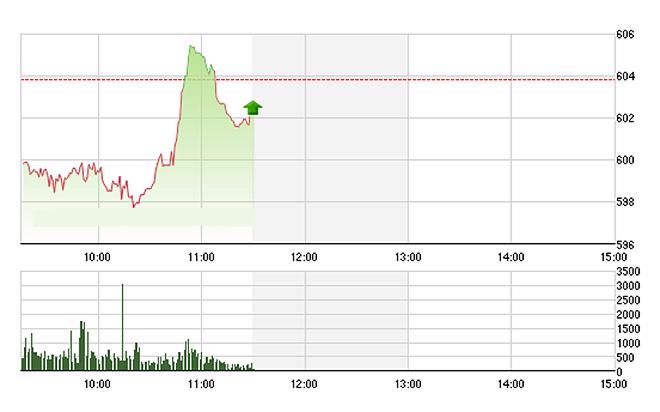 VN-Index đột ngột tăng dựng ngược trong thời gian rất ngắn giữa phiên sáng nay nhờ hành động đẩy trụ - Ảnh: TVSI.