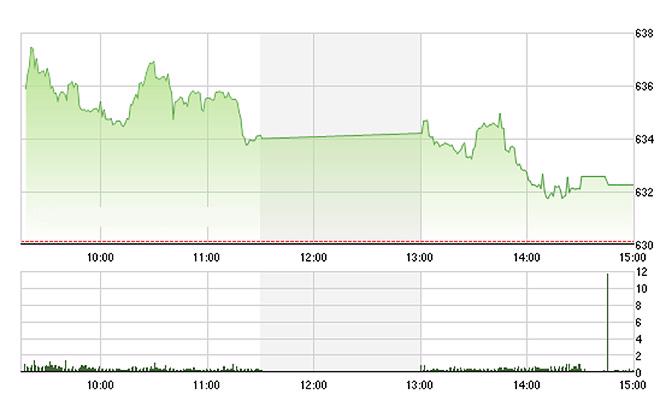 VN-Index tiếp tục trượt dốc dài chiều nay và đóng cửa sát mức thấp nhất ngày - Ảnh: TVSI.