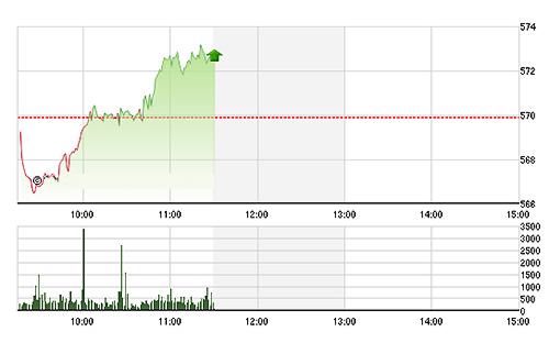 VN-Index phục hồi nhanh trong nửa sau của phiên sáng nay nhờ các blue-chips mạnh lên. ảnh Tvsi