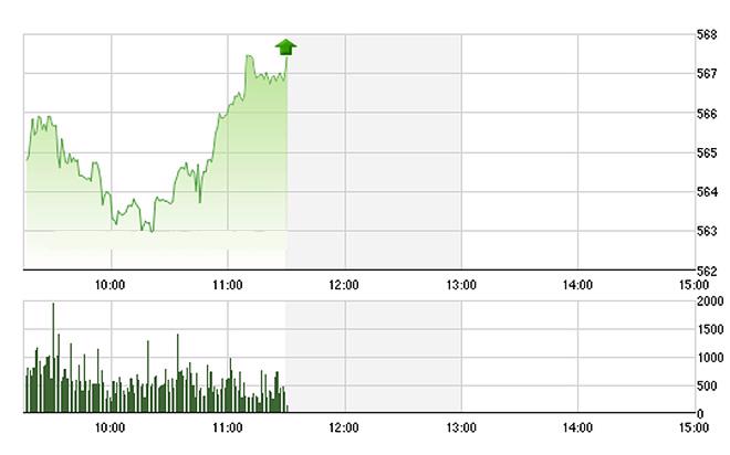 VN-Index tăng mạnh mẽ trong nửa sau phiên sáng nay. ảnh Tvsi