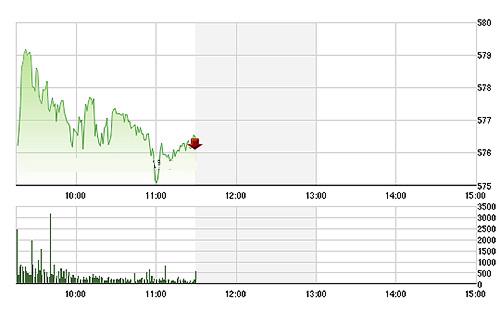 VN-Index mất dần độ cao do các cổ phiếu trượt dần về cuối phiên - Ảnh: TVSI.