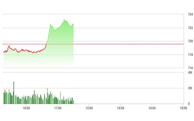 VN-Index chỉ bứt phá mạnh từ sau 10h30, khi cả VCB lẫn VNM đều tăng rất nhanh.