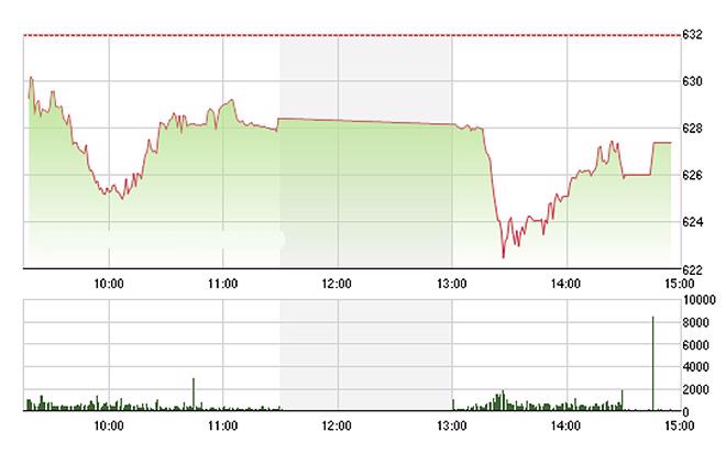 VN-Index rơi sâu ngay đầu phiên chiều nay, nhưng phục hồi khá tốt sau đó.