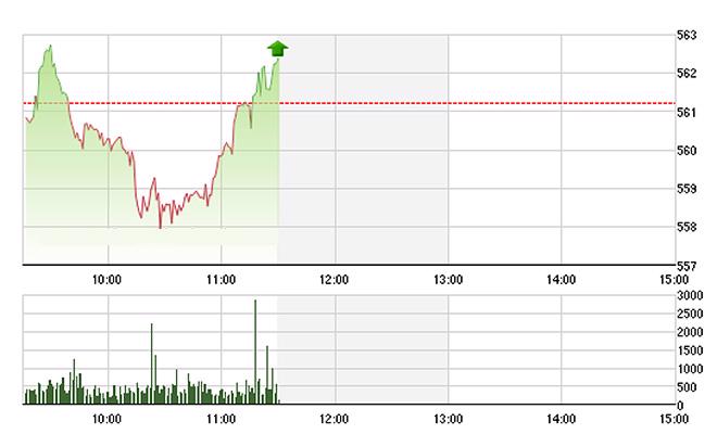 VN-Index tuy không tăng mạnh nhưng cũng đã phục hồi khá tốt sáng nay. ảnh Tvsi