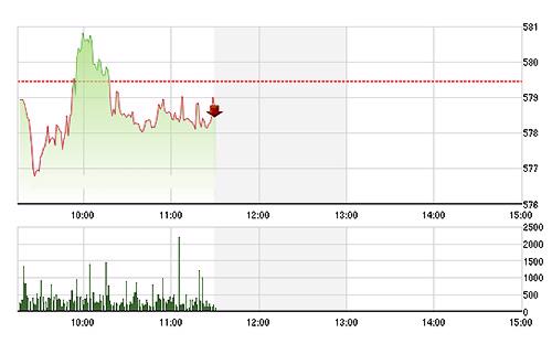 VN-Index lình xinh đi ngang yếu do giá cổ phiếu rất ít biến động - Ảnh: TVSI.<br>