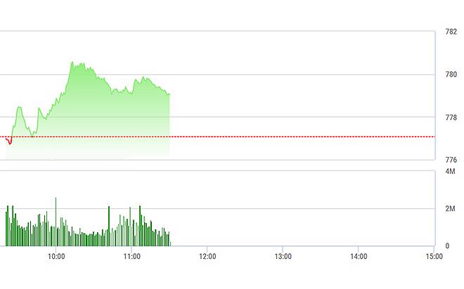 VN-Index suy yếu nhẹ trong nửa sau của phiên sáng nay.