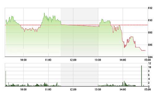 VN-Index rơi thẳng đứng chiều nay khi các blue-chips khác cũng suy yếu theo VNM. ảnh TVsI