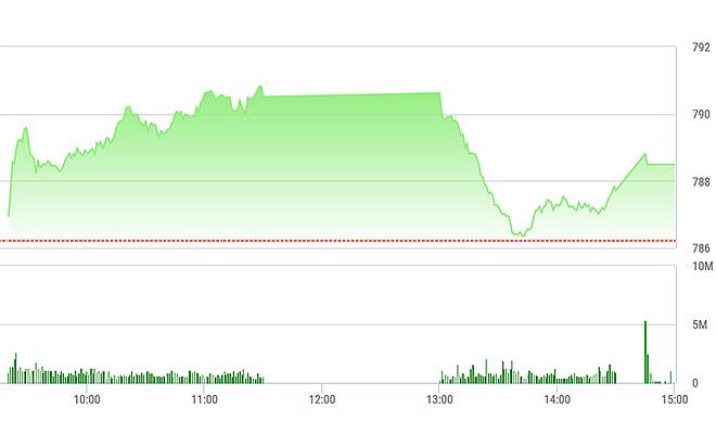 VN-Index trượt dốc nhanh ngay đầu phiên chiều nay, nhưng vẫn đứng vững về cuối phiên.