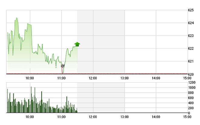 VN-Index được các blue-chips kéo lên tốt trong 30 phút cuối phiên, thoát khỏi một nhịp giảm nguy hiểm. Ảnh: TVSI