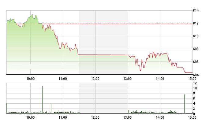 VN-Index đóng cửa ở mức thấp nhất do áp lực bán quá mạnh tại nhiều blue-chips. Ảnh: TVSI