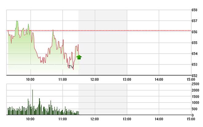 Phần lớn thời gian sáng nay VN-Index giao dịch trong vùng giá đỏ.