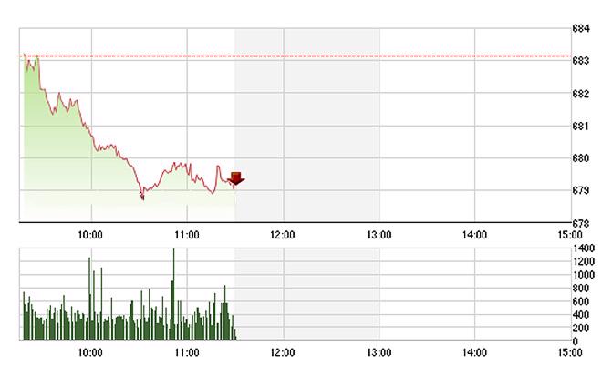 VN-Index đánh mất ngưỡng 680 điểm trong sáng nay do nhiều cổ phiếu lớn suy yếu.