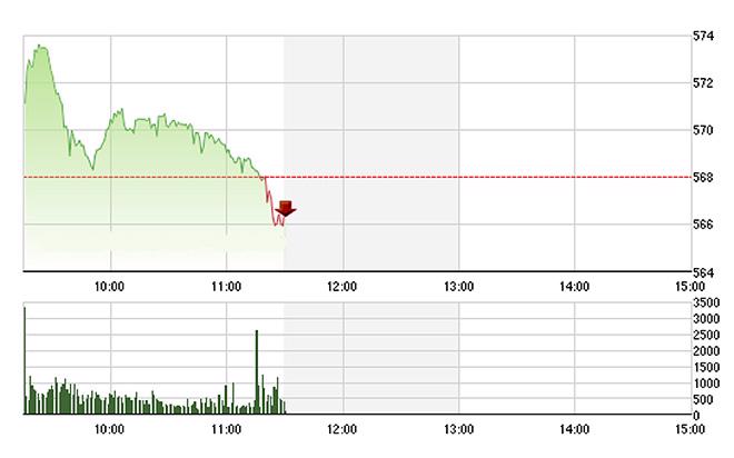 VN-Index trượt khá nhanh trong nửa sau của phiên sáng, khi hầu hết các trụ lớn tụt giảm. ảnh Tvsi