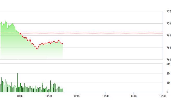 VN-Index trượt dốc rất nhanh trong phần lớn thời gian của phiên sáng nay.