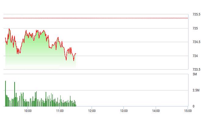 VN-Index khá đuối sáng nay do mất hết lực đỡ từ các cổ phiếu lơn.