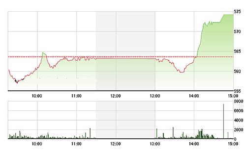 VN-Index tăng dựng đứng giữa phiên chiều - Ảnh: TVSI.<br>