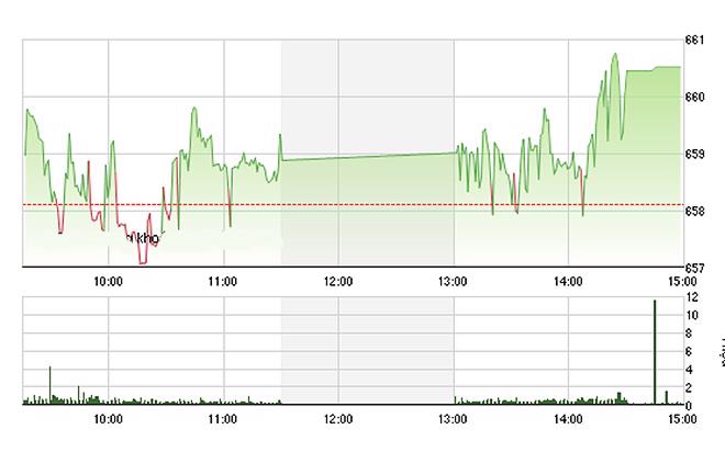 VN-Index đến cuối phiên đã chinh phục được ngưỡng 660 điểm.