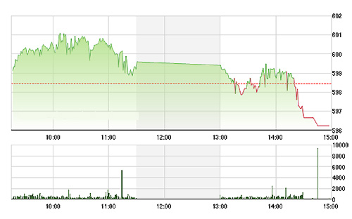 VN-Index rơi rất nhanh từ sau 14h do các blue-chips giảm giá ồ ạt - Ảnh: TVSI.