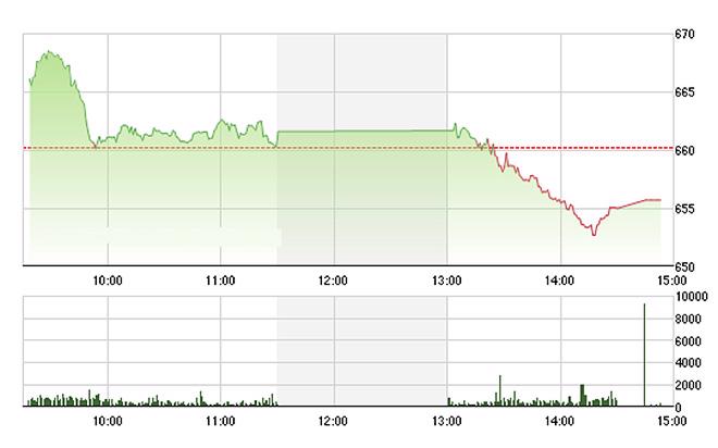 VN-Index suy sụp rất nhanh trong chiều nay khi các trụ cũng hết lực.