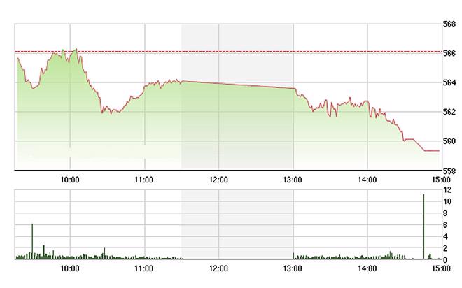 VN-Index đã cắm đầu chiều nay khi mất lực đỡ, thậm chí là bị kéo xuống mạnh hơn từ các blue-chips lớn - Ảnh: TVSI.<br>