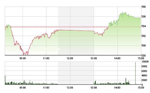 VN-Index phục hồi khá tốt chiều nay - Ảnh: TVSI.<br>