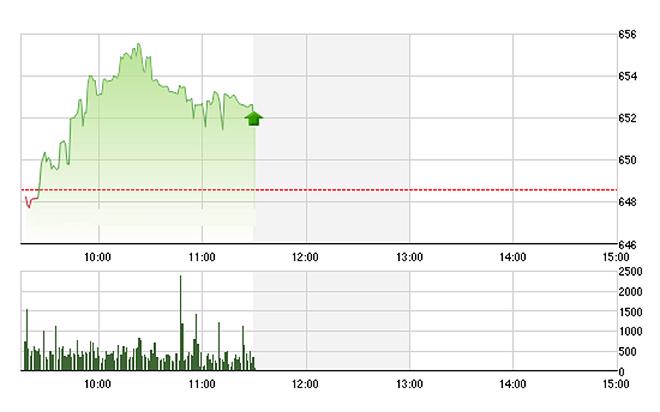 Các blue-chips đã nâng VN-Index lên khá tốt trong phiên sáng.