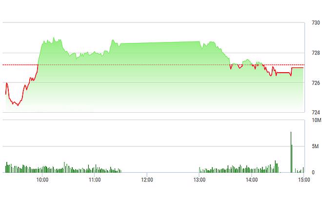VN-Index đã đỏ chiều nay, nhưng mức giảm vẫn được làm đẹp nhờ SAB, PLX.