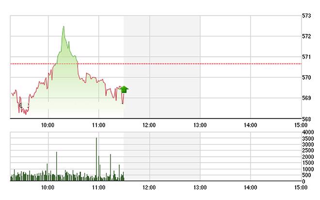 VN-Index không có lực cầu bắt đáy đủ tốt nên đã tụt dốc rất nhanh sau một chút nỗ lực tăng giữa phiên - Ảnh: TVSI.<br>