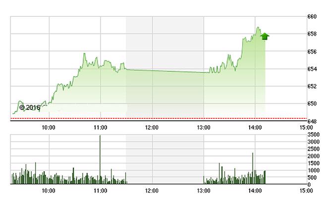 VN-Index bùng nổ chiều nay.