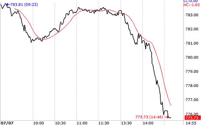 VN-Index cắm đầu chiều nay như thể thị trường sắp đổ vỡ đến nơi!