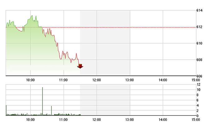 VN-Index đã mất mốc 610 điểm từ giữa phiên sáng nay, khi các cổ phiếu blue-chips sụt giảm, kể cả trụ dầu khí - Ảnh: TVSI.