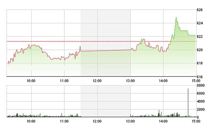 VN-Index tăng dựng ngược trong 30 phút chiều nay khi VNM đột biến tăng - Ảnh: TVSI.