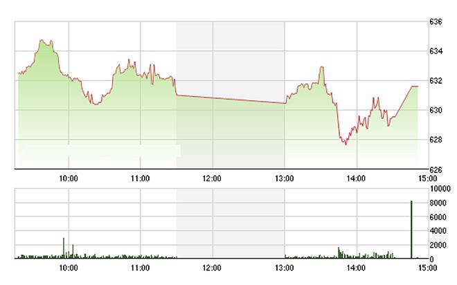 VN-Index được kéo hồi trở lại lên trên mức 630 điểm nhờ VNM.