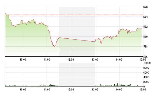 VN-Index hồi nhẹ trong chiều nay - Ảnh: TVSI.<br>