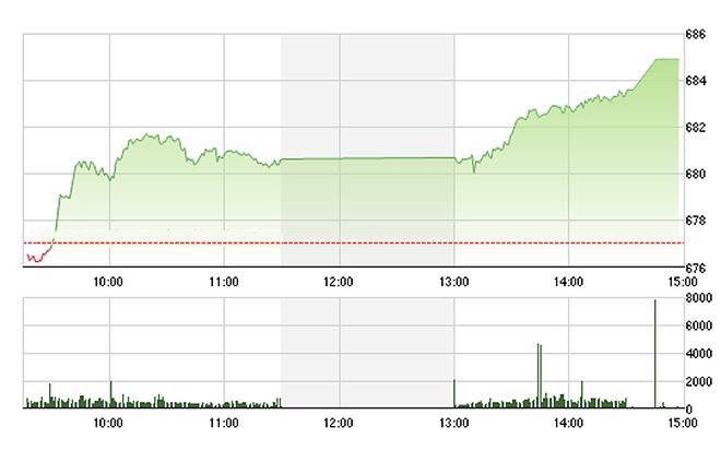 VN-Index tăng dứt khoát chiều nay.