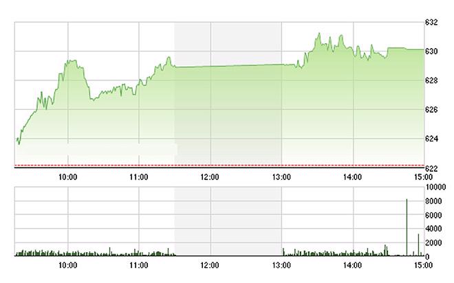 VN-Index vẫn được đẩy lên rất tốt chiều nay, bất chấp VNM giảm giá - Ảnh: TVSI.