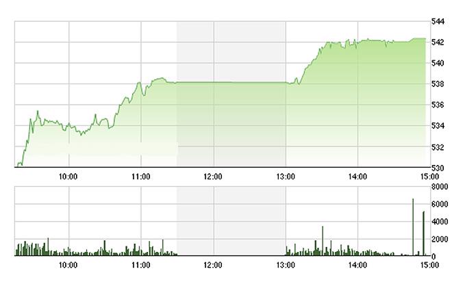 VN-Index bùng nổ chiều nay và tạo nên ngày tăng mạnh nhất kể từ 2012 - Ảnh: TVSI.<br>