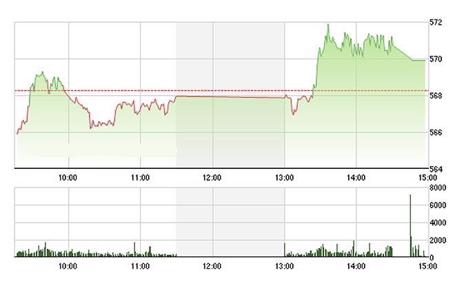 VN-Index đạt được mặt bằng điểm số tích cực hơn so với phiên sáng, nhưng vẫn không giành lại được 570 điểm. ảnh Tvsi